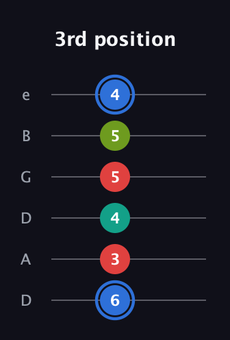 G♯ Augmented 7th guitar tab — 3rd position (6 3 4 5 5 4) in Drop D Tuning (DADGBE)