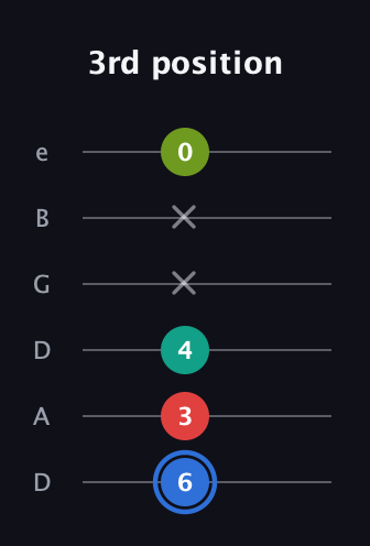 G♯ Augmented 7th guitar tab — 3rd position (6 3 4 x x 0) in Drop D Tuning (DADGBE)