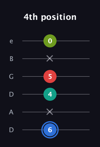 G♯ Augmented 7th guitar tab — 4th position (6 x 4 5 x 0) in Drop D Tuning (DADGBE)