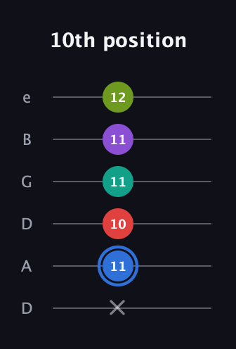G♯ Augmented 9th Flat 13th guitar tab — 10th position (x 11 10 11 11 12) in Drop D Tuning (DADGBE)