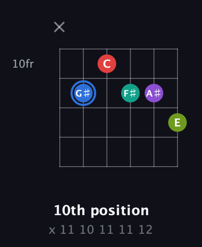 G♯ Augmented 9th Sharp 13th guitar chord — 10th position (x 11 10 11 11 12) fretboard diagram in Drop D Tuning (DADGBE)