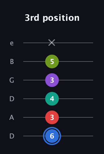 G♯ Augmented 9th Sharp 13th guitar tab — 3rd position (6 3 4 3 5 x) in Drop D Tuning (DADGBE)