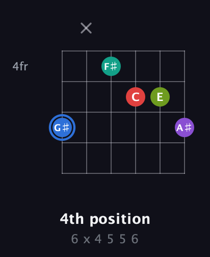 G♯ Augmented 9th Sharp 13th guitar chord — 4th position (6 x 4 5 5 6) fretboard diagram in Drop D Tuning (DADGBE)
