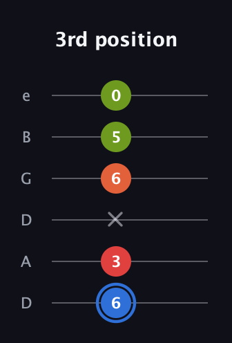 G♯ Augmented Added 11th guitar tab — 3rd position (6 3 x 6 5 0) in Drop D Tuning (DADGBE)