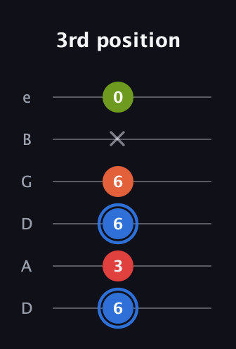 G♯ Augmented Added 11th guitar tab — 3rd position (6 3 6 6 x 0) in Drop D Tuning (DADGBE)