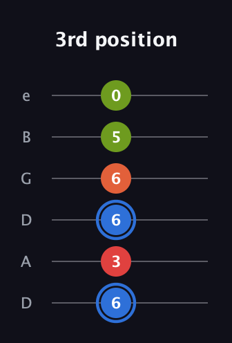G♯ Augmented Added 11th guitar tab — 3rd position (6 3 6 6 5 0) in Drop D Tuning (DADGBE)