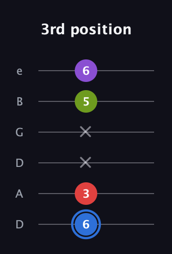 G♯ Augmented Added 2nd guitar tab — 3rd position (6 3 x x 5 6) in Drop D Tuning (DADGBE)