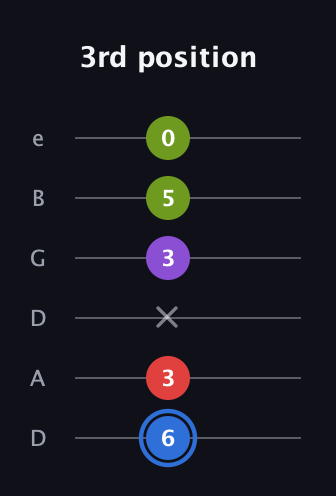 G♯ Augmented Added 2nd guitar tab — 3rd position (6 3 x 3 5 0) in Drop D Tuning (DADGBE)