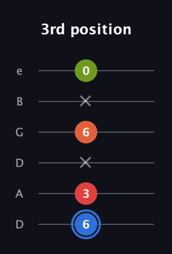 G♯ Augmented Added 4th guitar tab — 3rd position (6 3 x 6 x 0) in Drop D Tuning (DADGBE)
