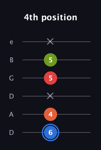 G♯ Augmented Added 4th guitar tab — 4th position (6 4 x 5 5 x) in Drop D Tuning (DADGBE)