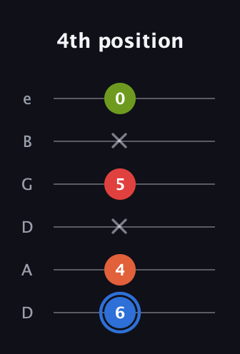 G♯ Augmented Added 4th guitar tab — 4th position (6 4 x 5 x 0) in Drop D Tuning (DADGBE)