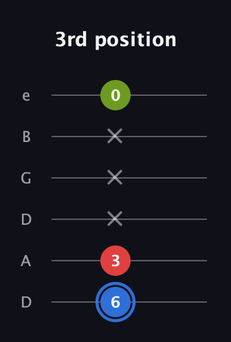 G♯ Augmented Flat 13th guitar tab — 3rd position (6 3 x x x 0) in Drop D Tuning (DADGBE)