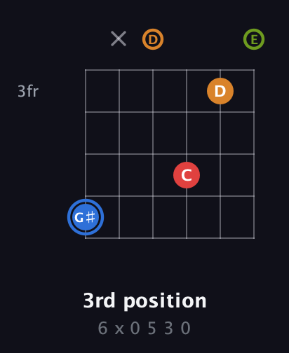 G♯ Augmented Flat 5th guitar chord — 3rd position (6 x 0 5 3 0) fretboard diagram in Drop D Tuning (DADGBE)