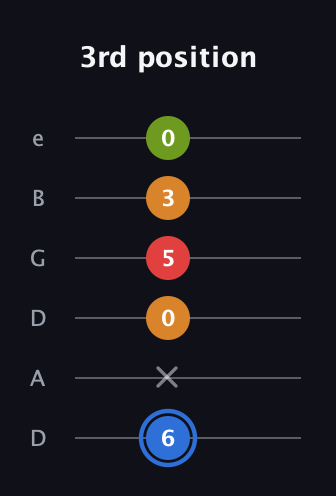 G♯ Augmented Flat 5th guitar tab — 3rd position (6 x 0 5 3 0) in Drop D Tuning (DADGBE)