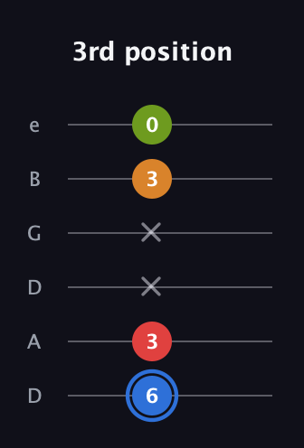 G♯ Augmented Flat 5th guitar tab — 3rd position (6 3 x x 3 0) in Drop D Tuning (DADGBE)