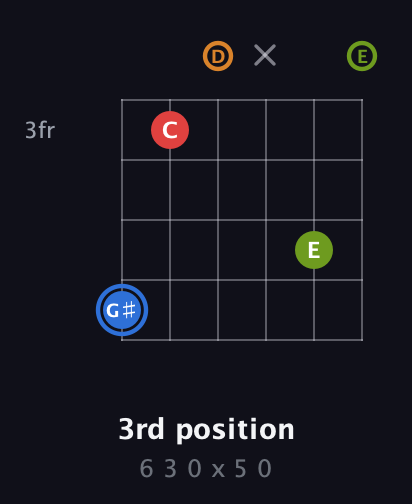 G♯ Augmented Flat 5th guitar chord — 3rd position (6 3 0 x 5 0) fretboard diagram in Drop D Tuning (DADGBE)