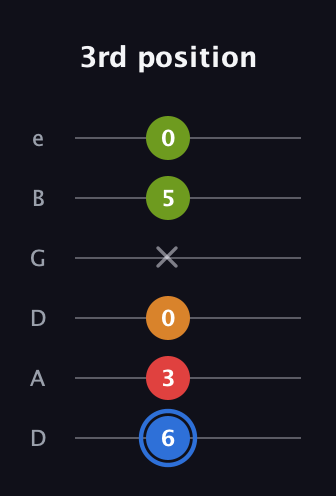 G♯ Augmented Flat 5th guitar tab — 3rd position (6 3 0 x 5 0) in Drop D Tuning (DADGBE)