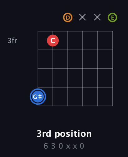 G♯ Augmented Flat 5th guitar chord — 3rd position (6 3 0 x x 0) fretboard diagram in Drop D Tuning (DADGBE)