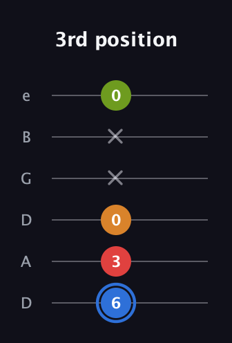 G♯ Augmented Flat 5th guitar tab — 3rd position (6 3 0 x x 0) in Drop D Tuning (DADGBE)