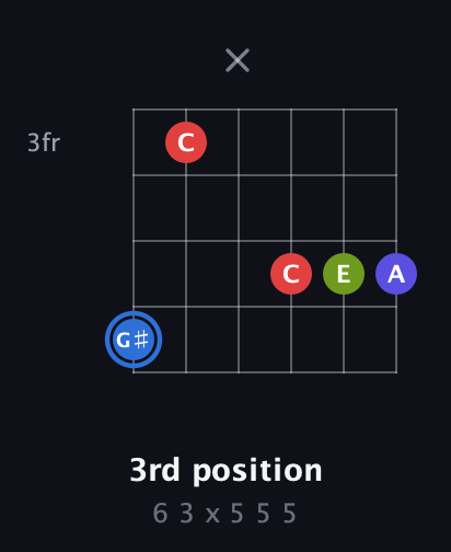 G♯ Augmented Flat 9th guitar chord — 3rd position (6 3 x 5 5 5) fretboard diagram in Drop D Tuning (DADGBE)