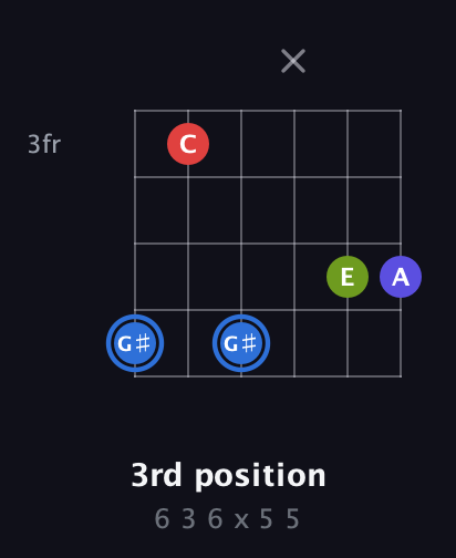 G♯ Augmented Flat 9th guitar chord — 3rd position (6 3 6 x 5 5) fretboard diagram in Drop D Tuning (DADGBE)