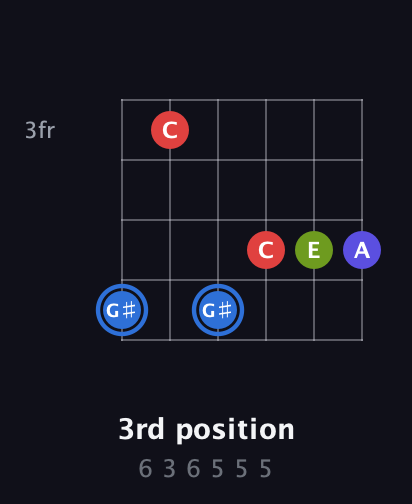 G♯ Augmented Flat 9th guitar chord — 3rd position (6 3 6 5 5 5) fretboard diagram in Drop D Tuning (DADGBE)