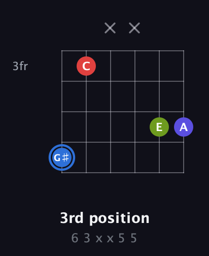 G♯ Augmented Flat 9th guitar chord — 3rd position (6 3 x x 5 5) fretboard diagram in Drop D Tuning (DADGBE)