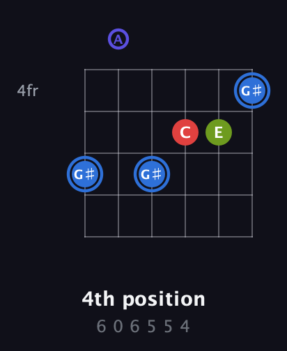 G♯ Augmented Flat 9th guitar chord — 4th position (6 0 6 5 5 4) fretboard diagram in Drop D Tuning (DADGBE)