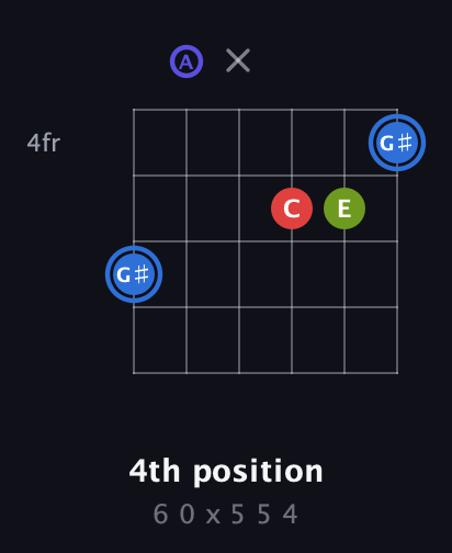 G♯ Augmented Flat 9th guitar chord — 4th position (6 0 x 5 5 4) fretboard diagram in Drop D Tuning (DADGBE)