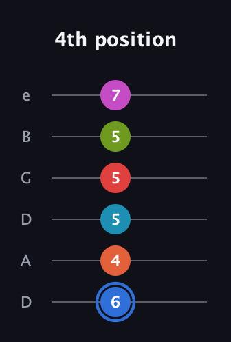 G♯ Augmented-major 11th Sharp 9th guitar tab — 4th position (6 4 5 5 5 7) in Drop D Tuning (DADGBE)