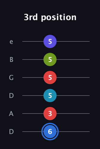 G♯ Augmented-major 7th Flat 9th guitar tab — 3rd position (6 3 5 5 5 5) in Drop D Tuning (DADGBE)