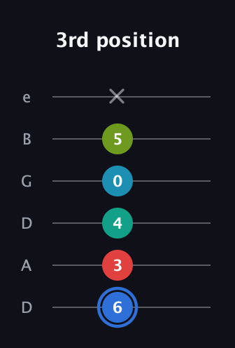 G♯ Augmented-major 7th Sharp 13th guitar tab — 3rd position (6 3 4 0 5 x) in Drop D Tuning (DADGBE)