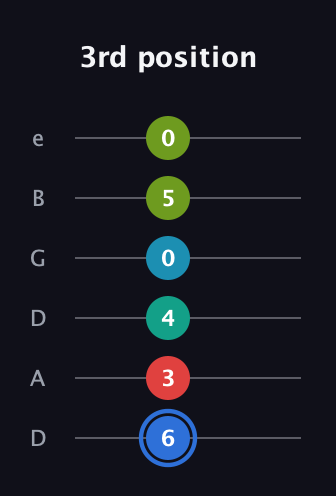 G♯ Augmented-major 7th Sharp 13th guitar tab — 3rd position (6 3 4 0 5 0) in Drop D Tuning (DADGBE)