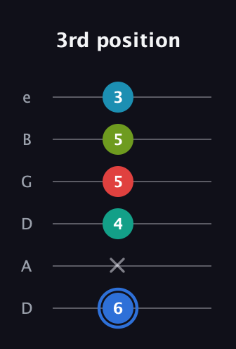 G♯ Augmented-major 7th Sharp 13th guitar tab — 3rd position (6 x 4 5 5 3) in Drop D Tuning (DADGBE)