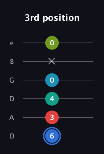 G♯ Augmented-major 7th Sharp 13th guitar tab — 3rd position (6 3 4 0 x 0) in Drop D Tuning (DADGBE)