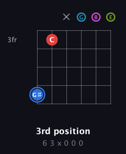 G♯ Augmented-major 7th Sharp 9th guitar chord — 3rd position (6 3 x 0 0 0) fretboard diagram in Drop D Tuning (DADGBE)