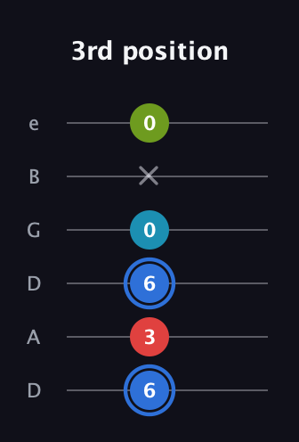 G♯ Augmented-major 7th guitar tab — 3rd position (6 3 6 0 x 0) in Drop D Tuning (DADGBE)