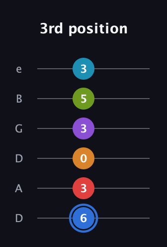 G♯ Augmented-major 9th Flat 5th guitar tab — 3rd position (6 3 0 3 5 3) in Drop D Tuning (DADGBE)