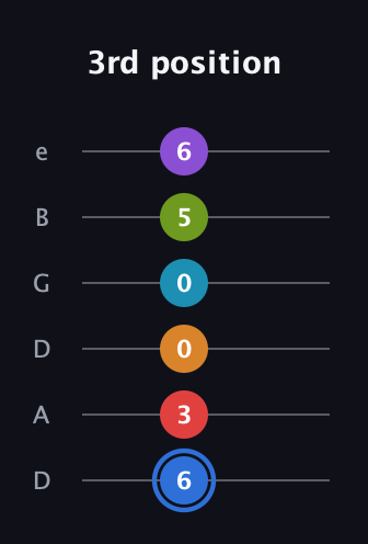 G♯ Augmented-major 9th Flat 5th guitar tab — 3rd position (6 3 0 0 5 6) in Drop D Tuning (DADGBE)