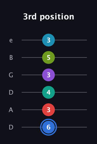 G♯ Augmented-major 9th Sharp 13th guitar tab — 3rd position (6 3 4 3 5 3) in Drop D Tuning (DADGBE)