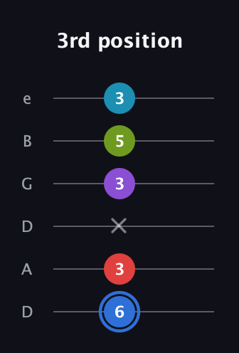 G♯ Augmented-major 9th guitar tab — 3rd position (6 3 x 3 5 3) in Drop D Tuning (DADGBE)