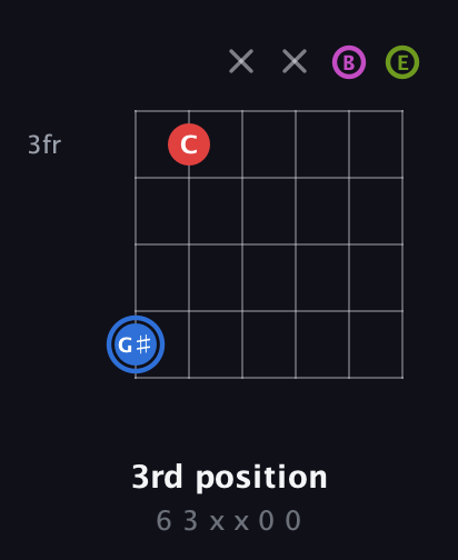 G♯ Augmented Sharp 9th guitar chord — 3rd position (6 3 x x 0 0) fretboard diagram in Drop D Tuning (DADGBE)