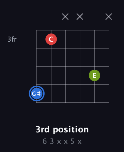 G♯ Augmented guitar chord — 3rd position (6 3 x x 5 x) fretboard diagram in Drop D Tuning (DADGBE)