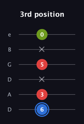 G♯ Augmented guitar tab — 3rd position (6 3 x 5 x 0) in Drop D Tuning (DADGBE)