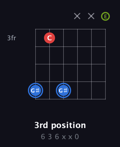 G♯ Augmented guitar chord — 3rd position (6 3 6 x x 0) fretboard diagram in Drop D Tuning (DADGBE)