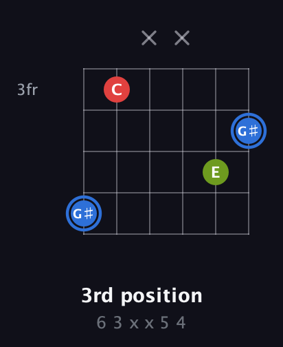 G♯ Augmented guitar chord — 3rd position (6 3 x x 5 4) fretboard diagram in Drop D Tuning (DADGBE)
