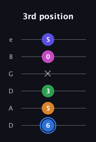 G♯ Diminished 7th Flat 9th guitar tab — 3rd position (6 5 3 x 0 5) in Drop D Tuning (DADGBE)
