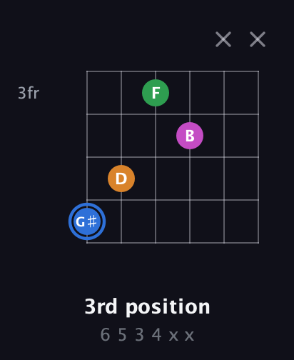 G♯ Diminished 7th Sharp 9th guitar chord — 3rd position (6 5 3 4 x x) fretboard diagram in Drop D Tuning (DADGBE)