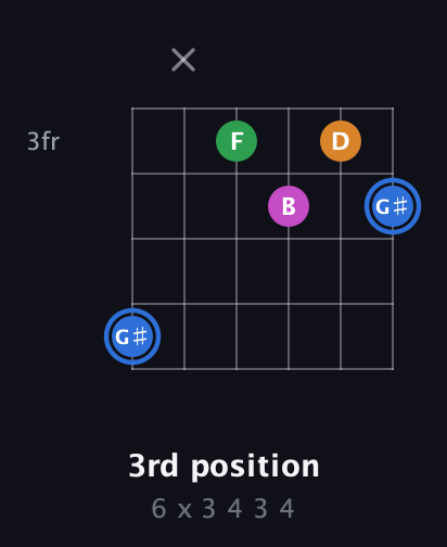 G♯ Diminished 7th Sharp 9th guitar chord — 3rd position (6 x 3 4 3 4) fretboard diagram in Drop D Tuning (DADGBE)