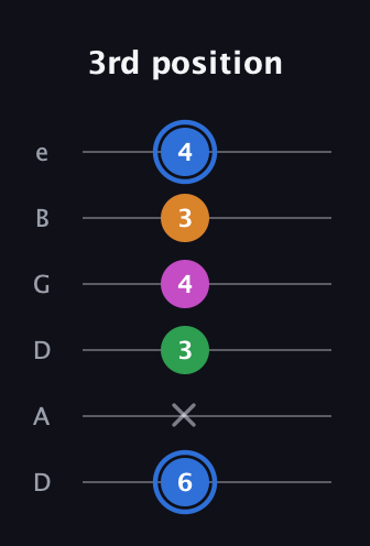 G♯ Diminished 7th Sharp 9th guitar tab — 3rd position (6 x 3 4 3 4) in Drop D Tuning (DADGBE)